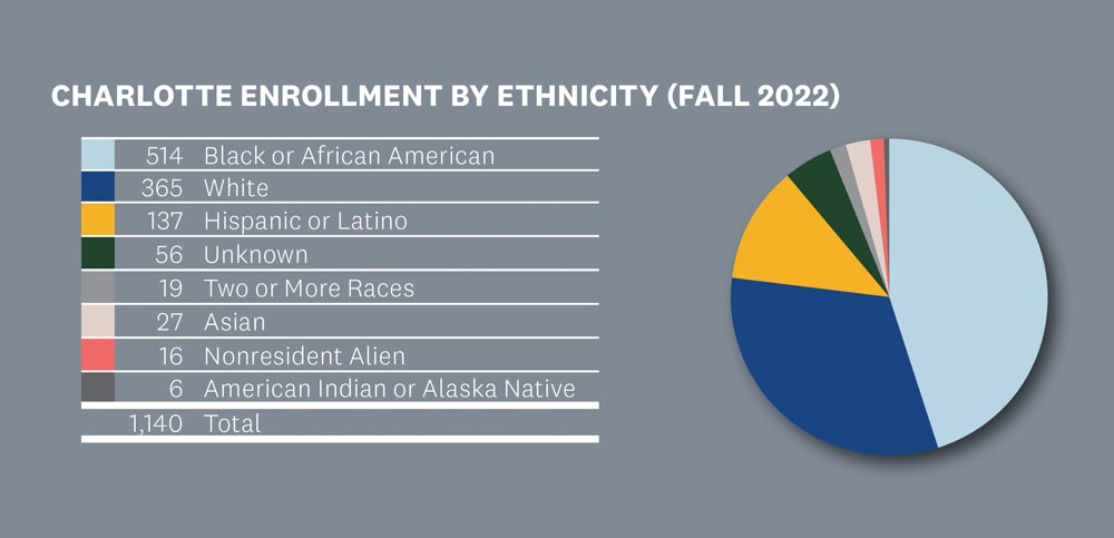 Stats: Charlotte Campus Enrollment by Ethnicity (Fall 2022)