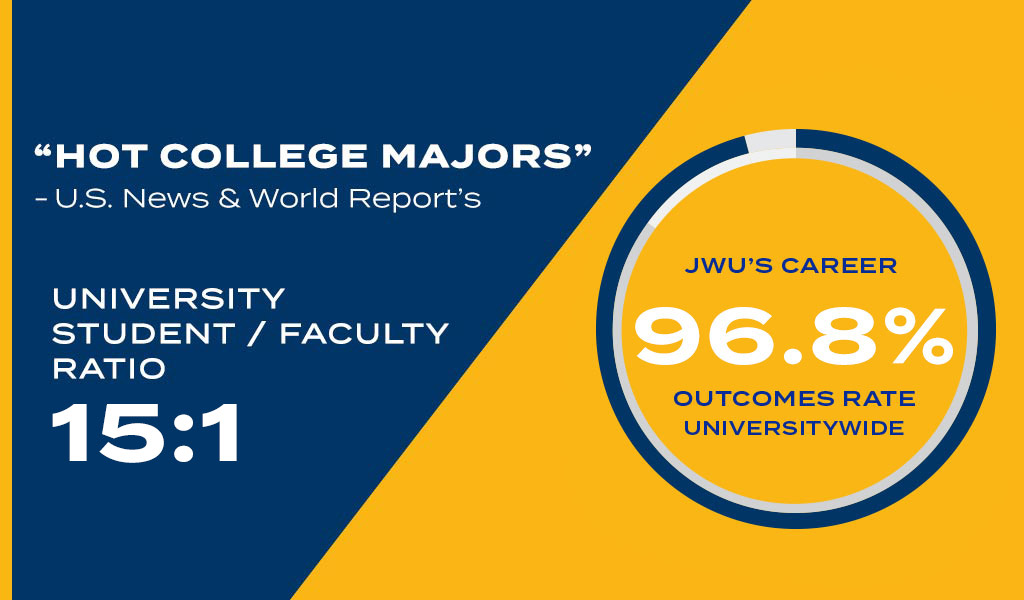 19 students for every 1 faculty member and a 97.7% career outcomes rate