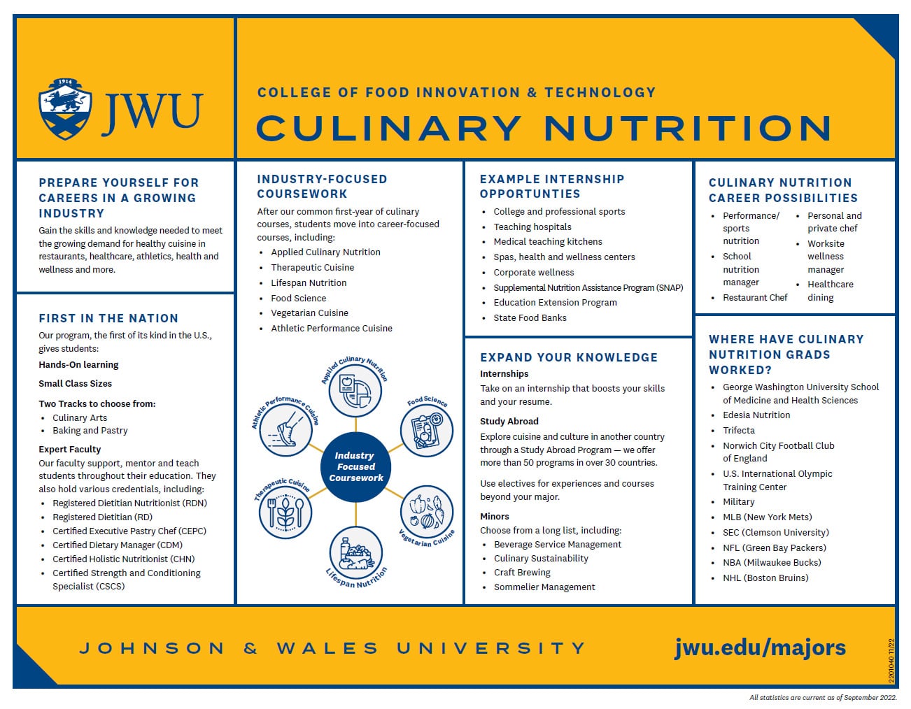 JWU Culinary Nutrition Program Quick Facts