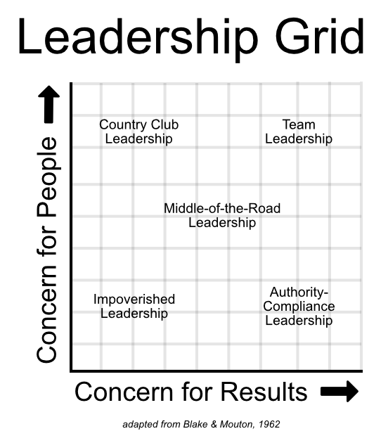 A diagram visualizing the Leadership Grid, as explained below