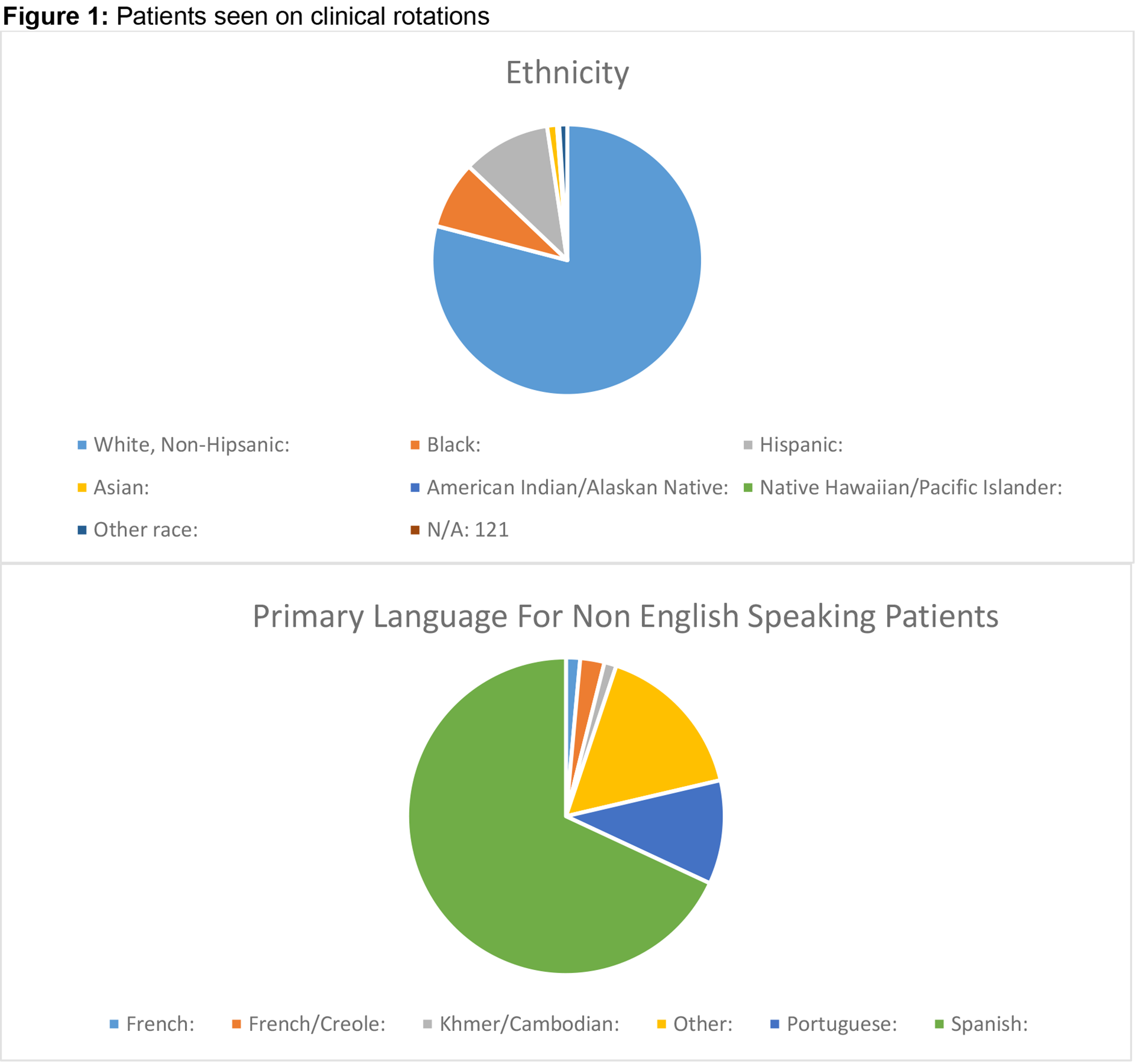 Figure 1 - Ethnicity