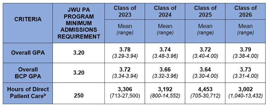 Tabular Data: Physician Assistant Studies Cumulative GPA, classes of 2022-25