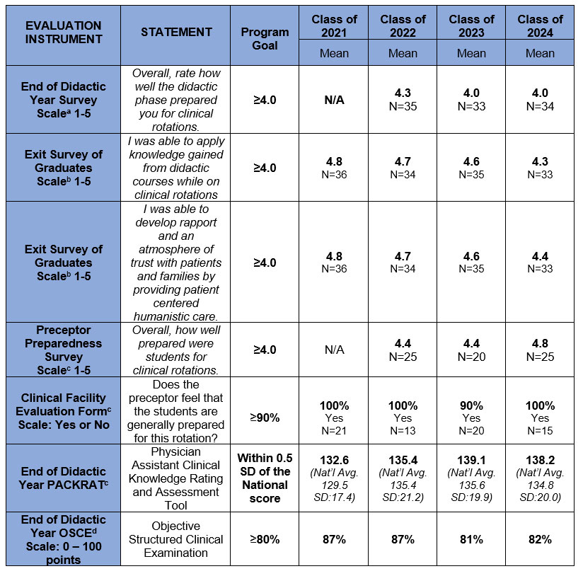 Tabular Data: Physician Assistant Exit Survey Data, 2020-23