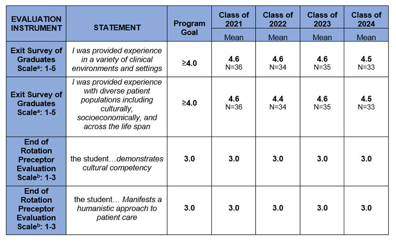 Tabular Data: Physician Assistant Student Responses to Exit Survey and End of Rotation questions targeting diverse and humanistic care