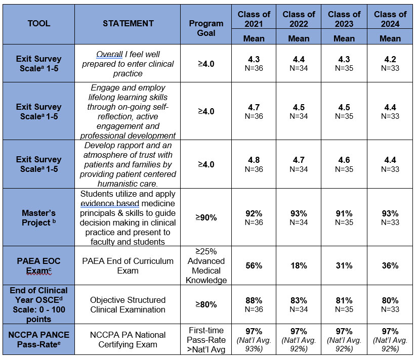 Tabular Data: Physician Assistant Student Responses, Program Perception