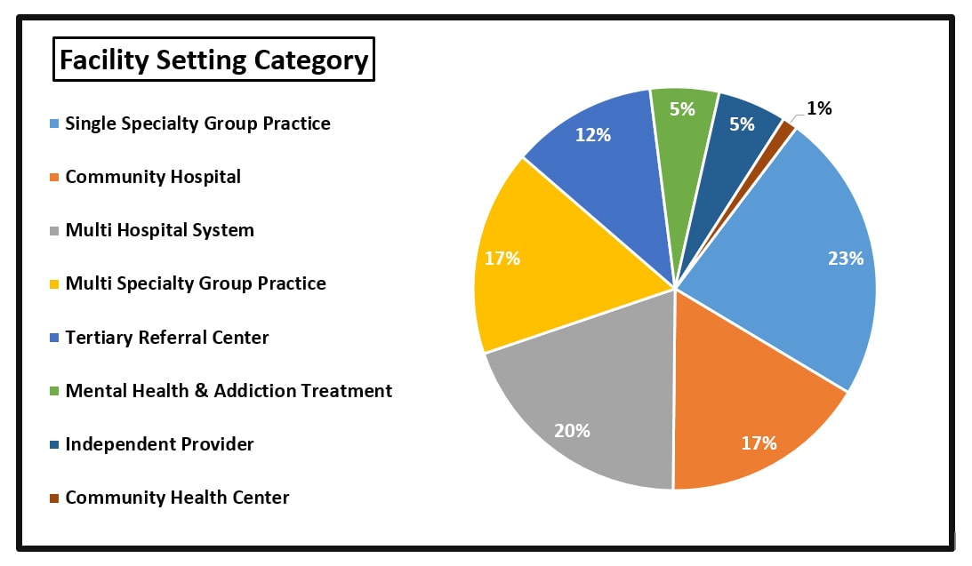 Graphic: Physician Assistant Facility Setting Data