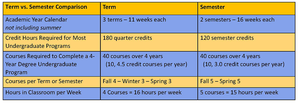 Conversion to Semesters | Johnson & Wales University