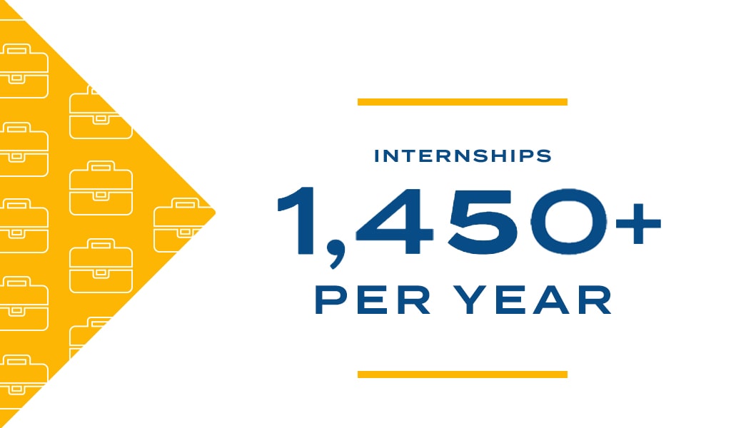 Graphic depicting the number of internship sites per year at JWU.