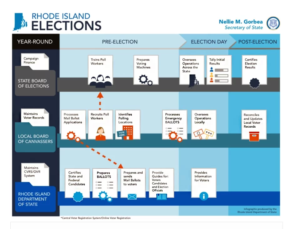 blog_electionsecurity_electionsinriwebsite_932x732.webp