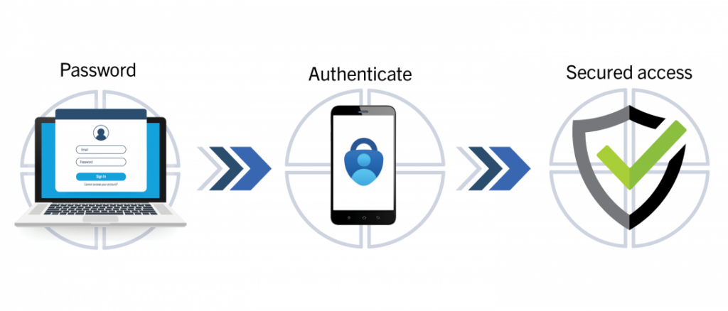 Graphic depicting the process for multi-factor authentication (MFA), which adds an additional layer of security to online transactions of all kinds. 