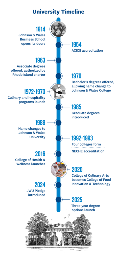 JWU History Timeline 1914: Johnson & Wales Business School opens its doors 1954: ACICS accreditation 1963: Associate degrees offered 1970: Bachelor’s degrees offered, allowing name change to Johnson & Wales College 1972–1973: Culinary and hospitality programs launch 1985: Graduate degrees introduced 1988: Becomes Johnson & Wales University 1992–1993: Four colleges formed; NECHE accreditation 2016: College of Health & Wellness launches 2020: Culinary Arts becomes College of Food Innovation & Technology 2024: JWU Pledge introduced 2025: Three-year degree options launch