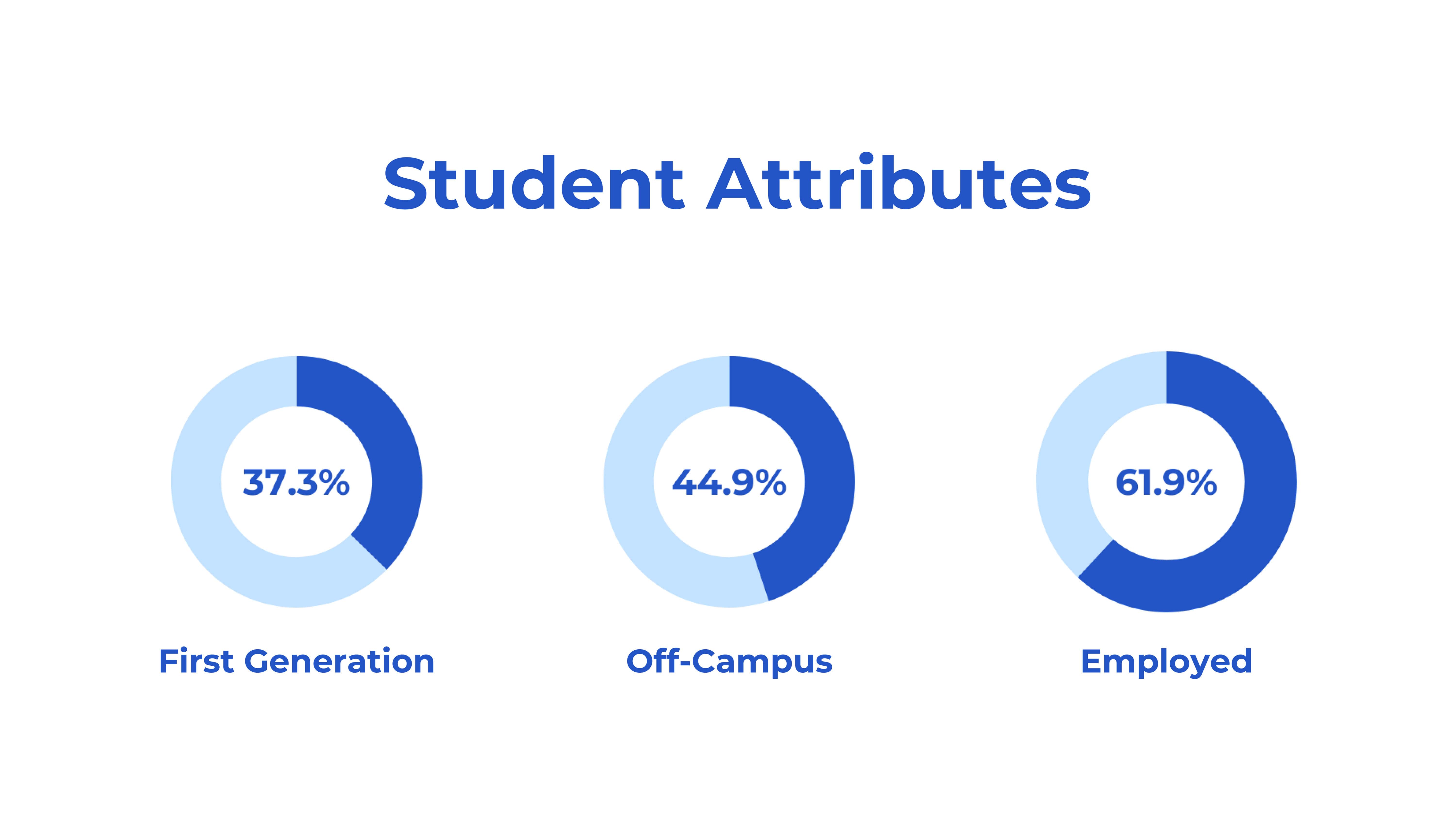 Case Study Attributes: Student Attributes: 37.3%: First Generation 44.9%: Living off campus 61.9%: Employed