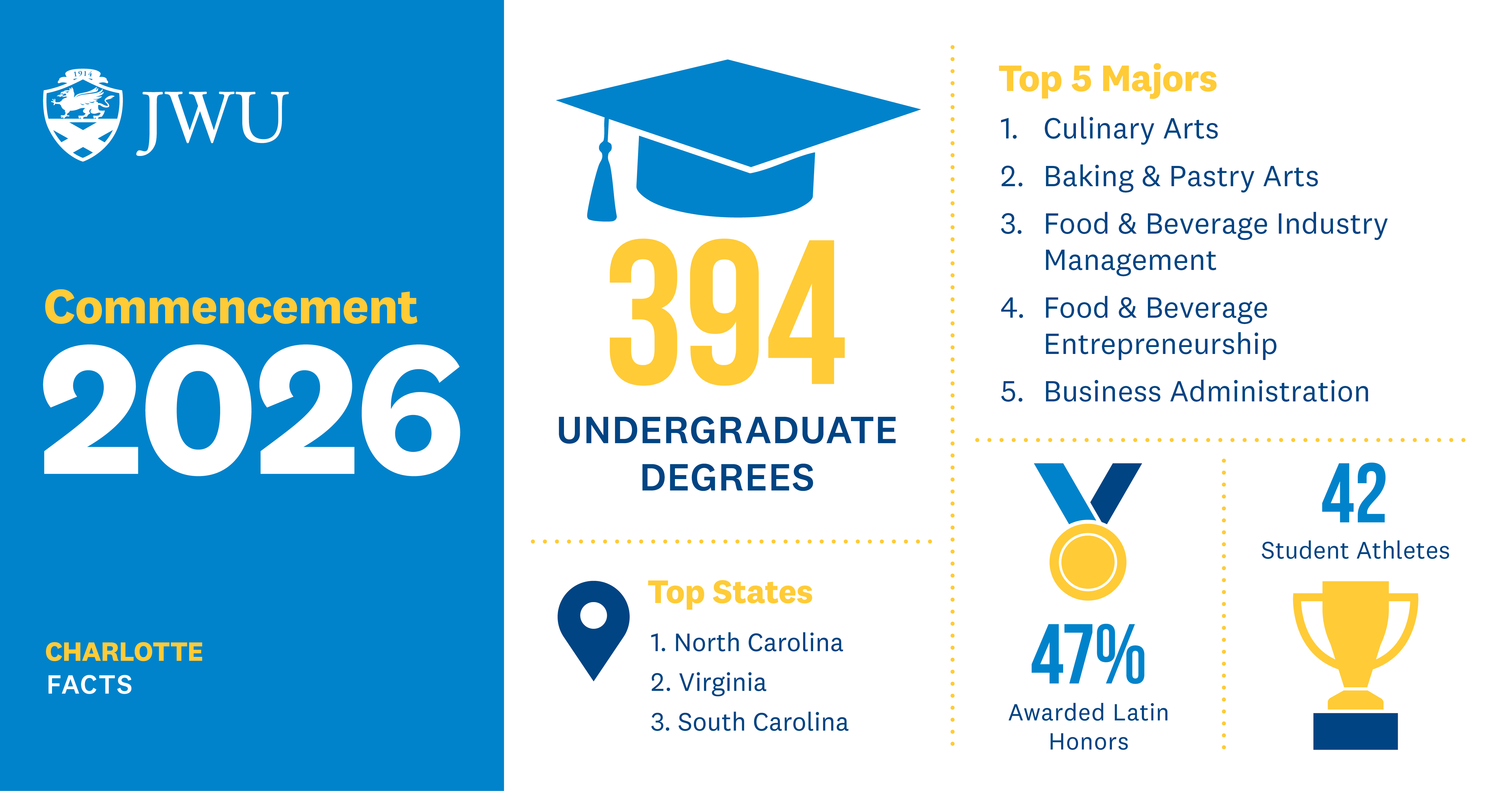 2026 Charlotte Commencement stats